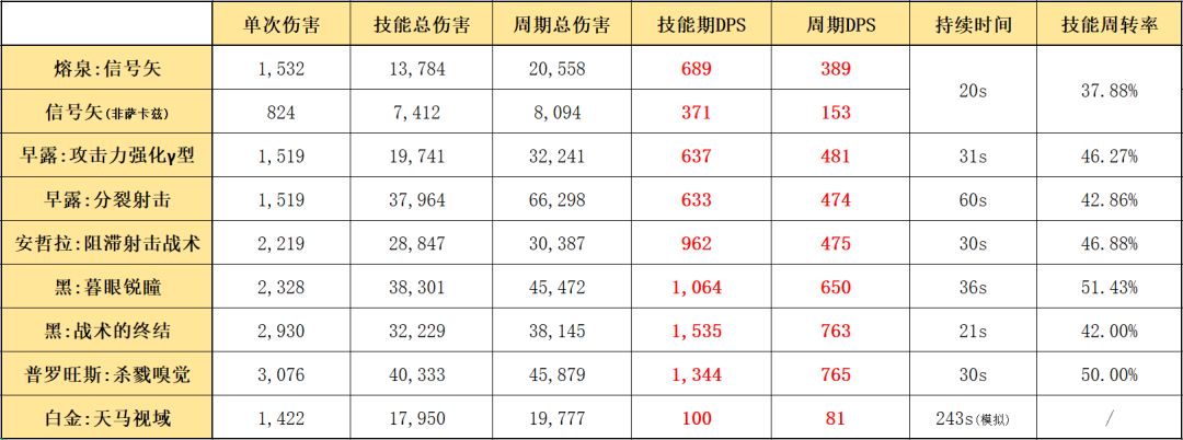 《明日方舟》五星狙击熔泉：技能解析1