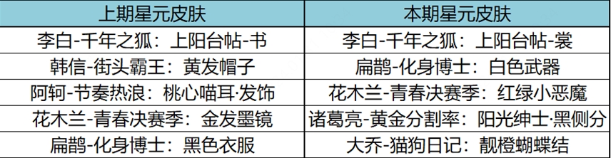 《王者荣耀》12月许愿屋更新内容介绍