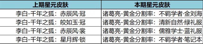 《王者荣耀》12月许愿屋更新内容介绍