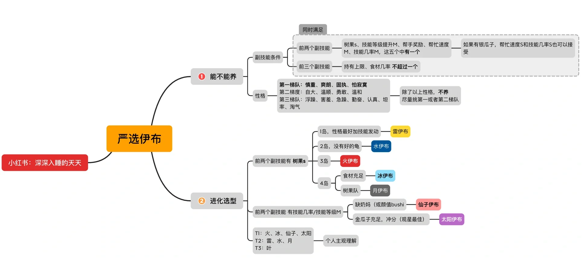 《宝可梦Sleep》伊布进化什么好