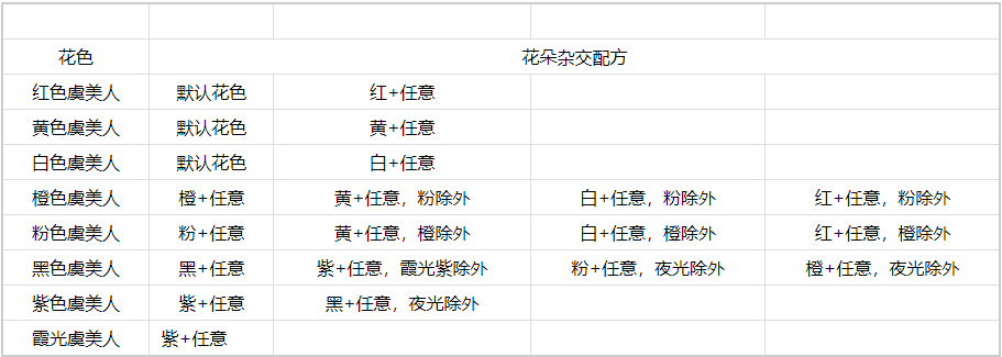 《心动小镇》虞美人杂交具体操作指南