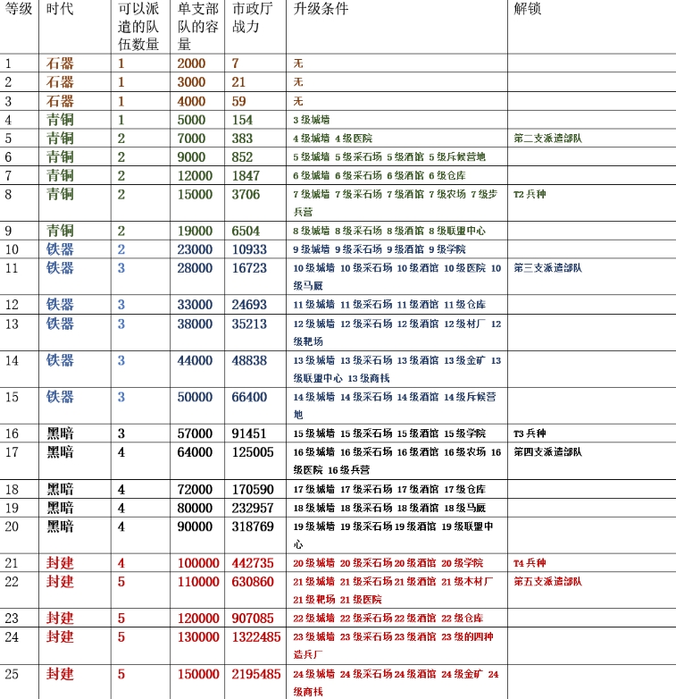 《万国觉醒》市政厅升级技巧一览