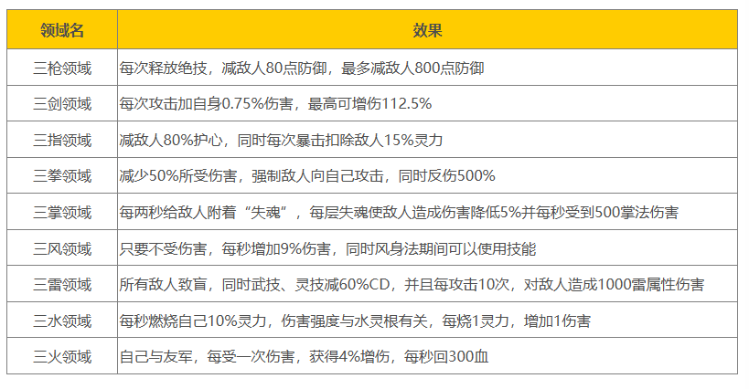 《鬼谷八荒》三刀领域效果详细解析