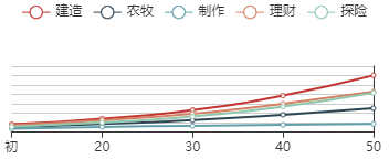 《江南百景图》云晴雪初始数据及成长曲线一览