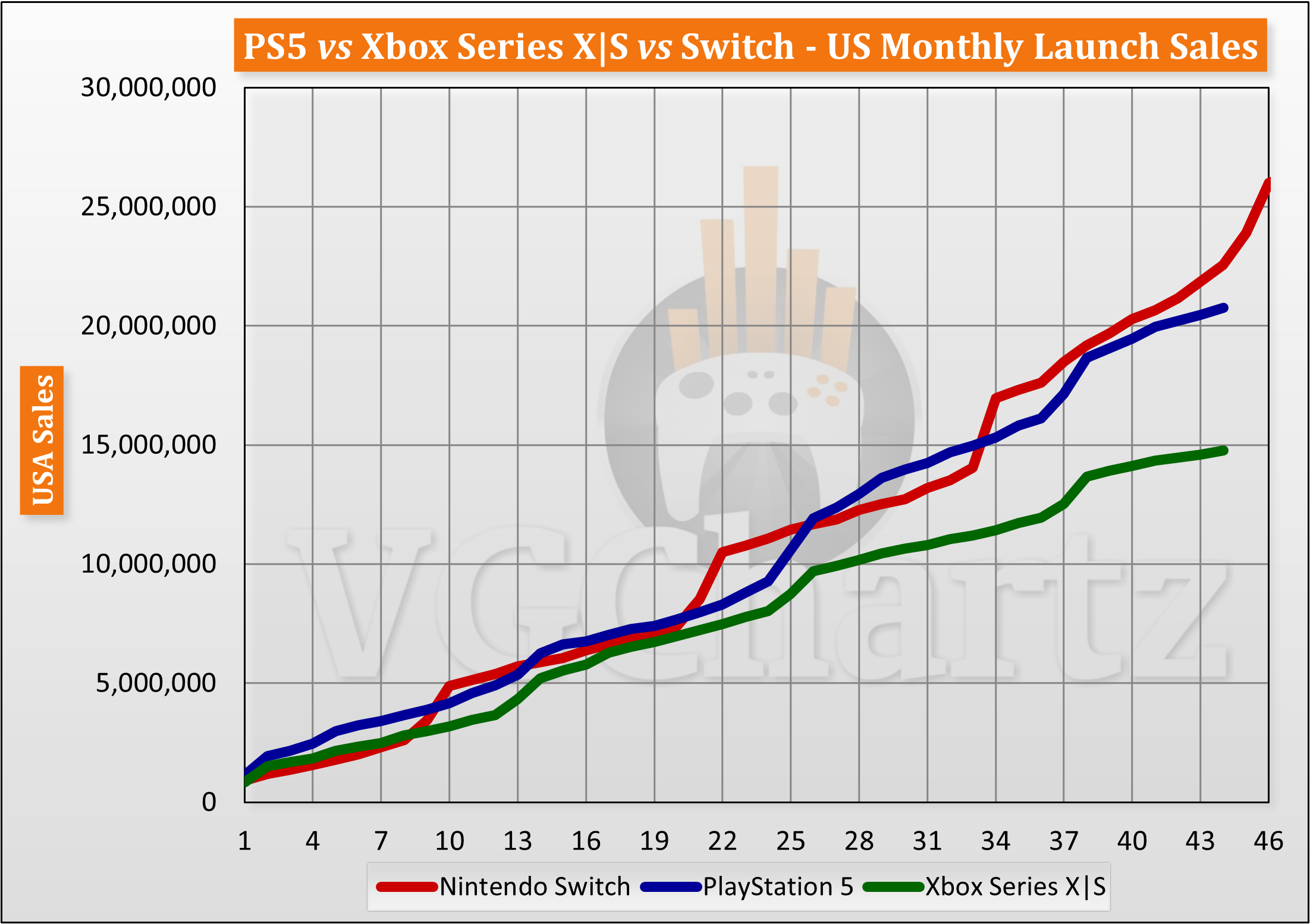 三大主机最新情报：Switch领跑，PS5与Xbox Series紧随其后