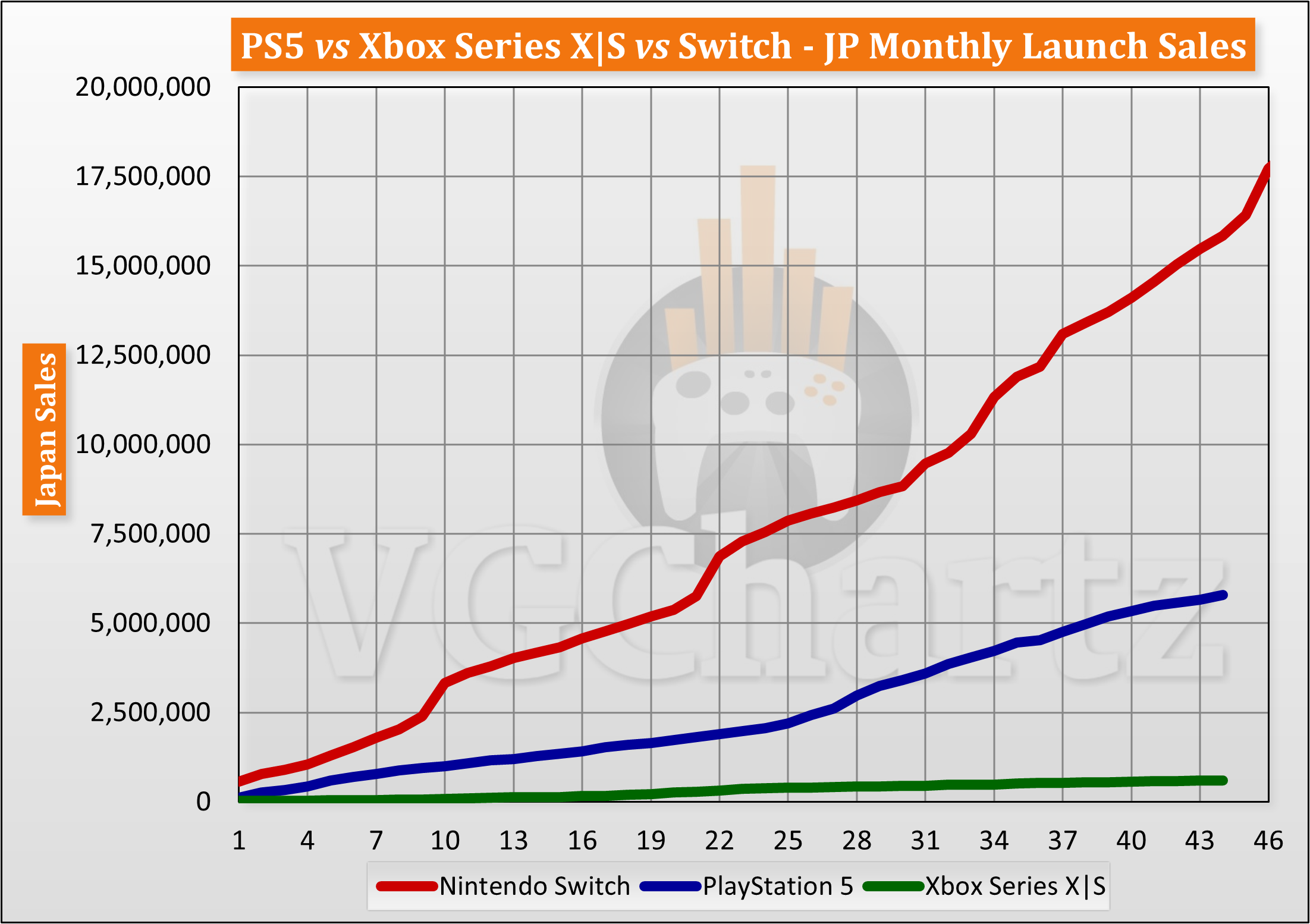 三大主机最新情报：Switch领跑，PS5与Xbox Series紧随其后