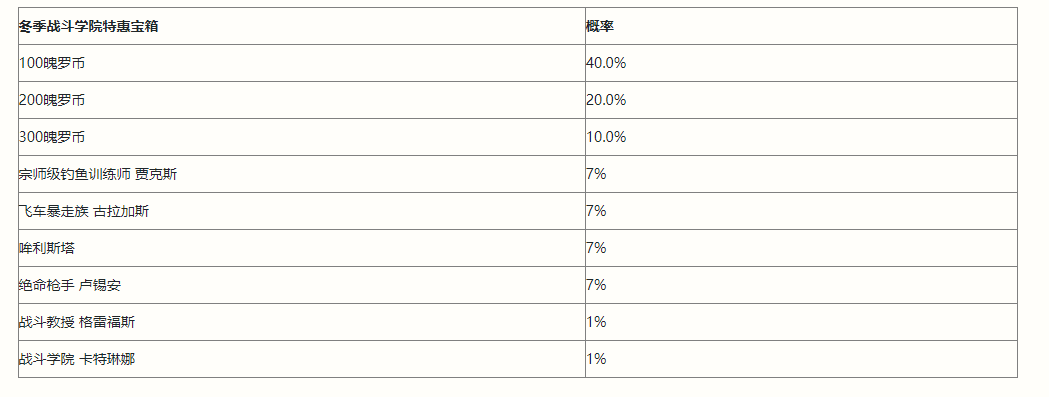 《英雄联盟手游》冬季战斗学院特惠宝箱概率一览