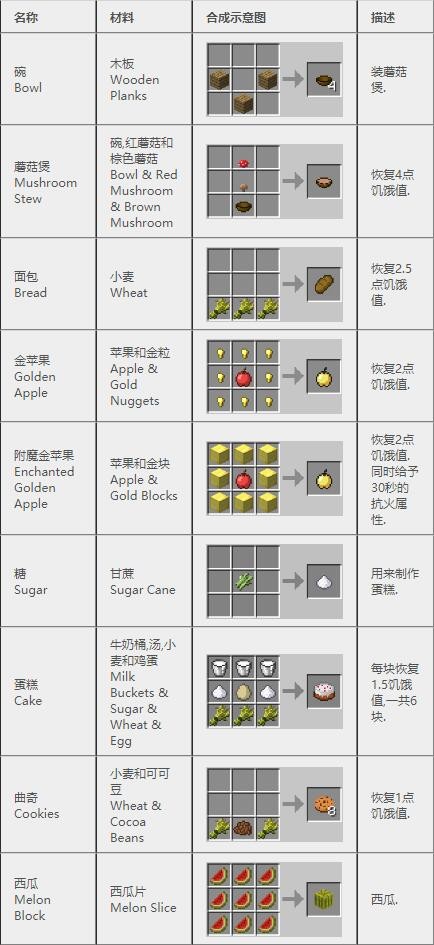 《我的世界》2023最新完整版合成表大全