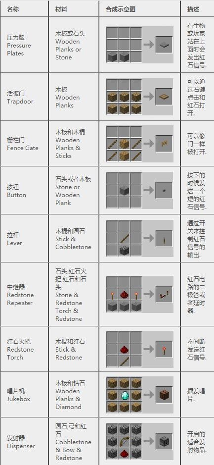 《我的世界》2023最新完整版合成表大全