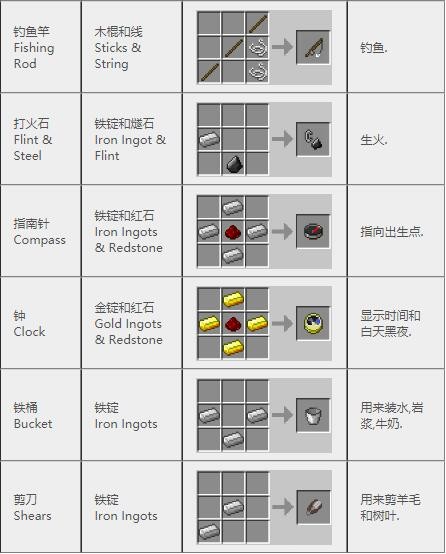 《我的世界》2023最新完整版合成表大全