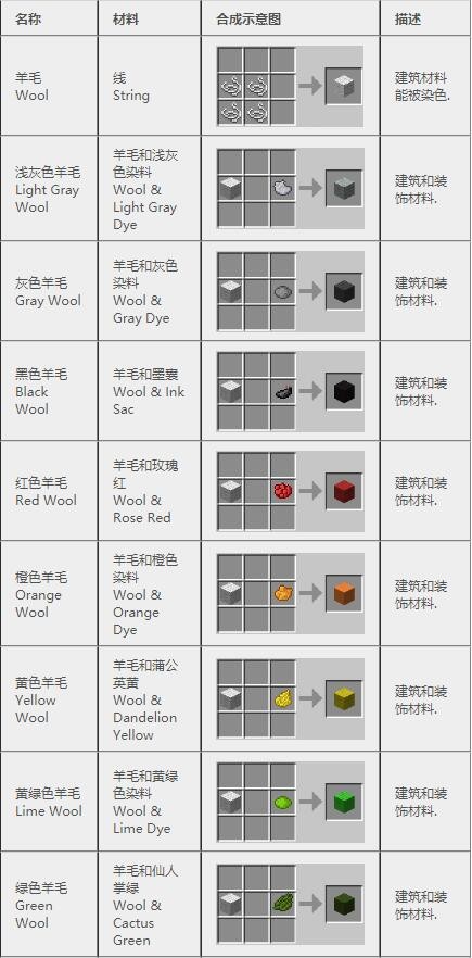 《我的世界》2023最新完整版合成表大全