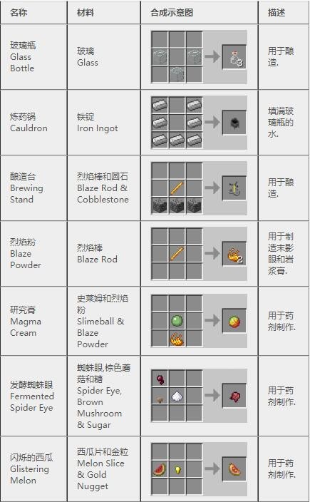 《我的世界》2023最新完整版合成表大全