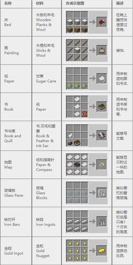 《我的世界》2023最新完整版合成表大全