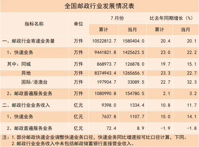 国家邮政局公布最新数据：中国7月快递业务量达142.6亿件，同比增长22.2%