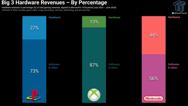 游戏主机御三家业绩比拼：Xbox硬件收入占比仅为13%，任天堂强势领先