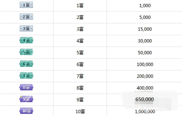 《酷狗直播》郡王等级要多少钱