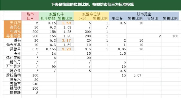  《寻道大千》商店物品兑换攻略分享