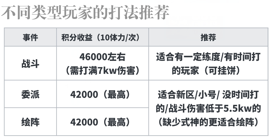 阴阳师“镜守云归”活动来袭，伪神4.0攻略玩法阵容奖励介绍