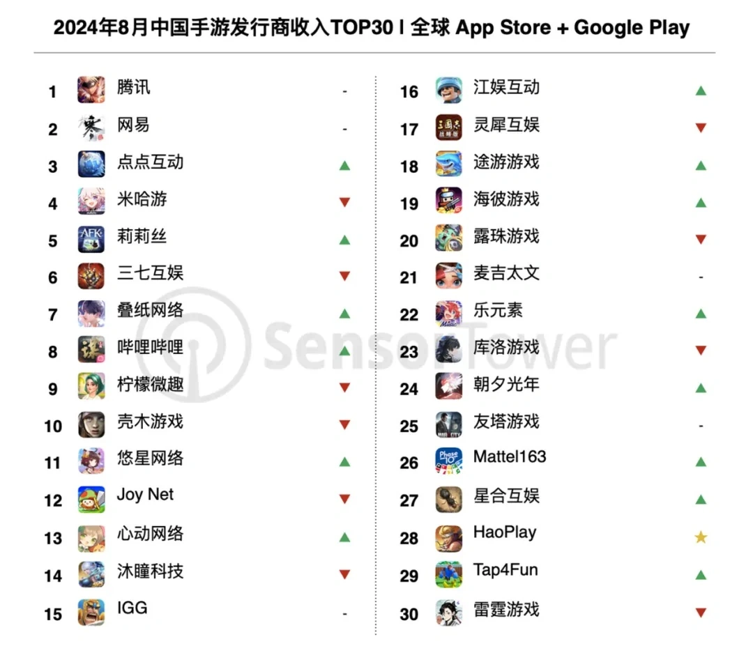 《王者荣耀》8月全球收入激增41%，腾讯、网易领跑中国发行商全球收入榜