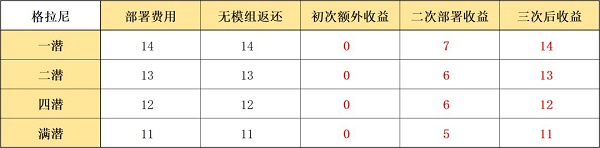 《明日方舟》格拉尼模组强度怎么样？