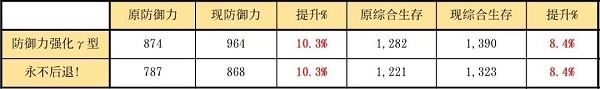 《明日方舟》格拉尼模组强度怎么样？