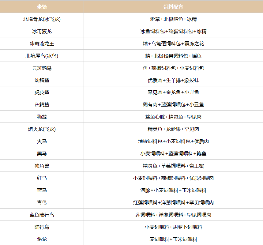 《创造吧我们的星球》坐骑饲料配方汇总2024