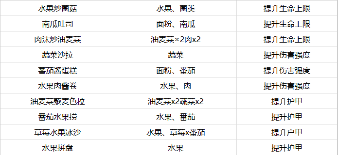 《黎明觉醒生机》可以增加生命值的食物怎么做