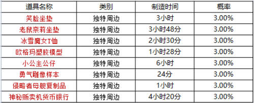 《坎公骑冠剑》周边刷新时间表介绍