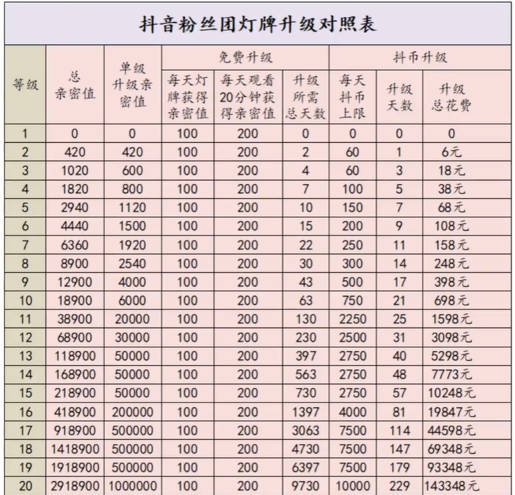 《抖音》粉丝团等级1-20级经验对应表