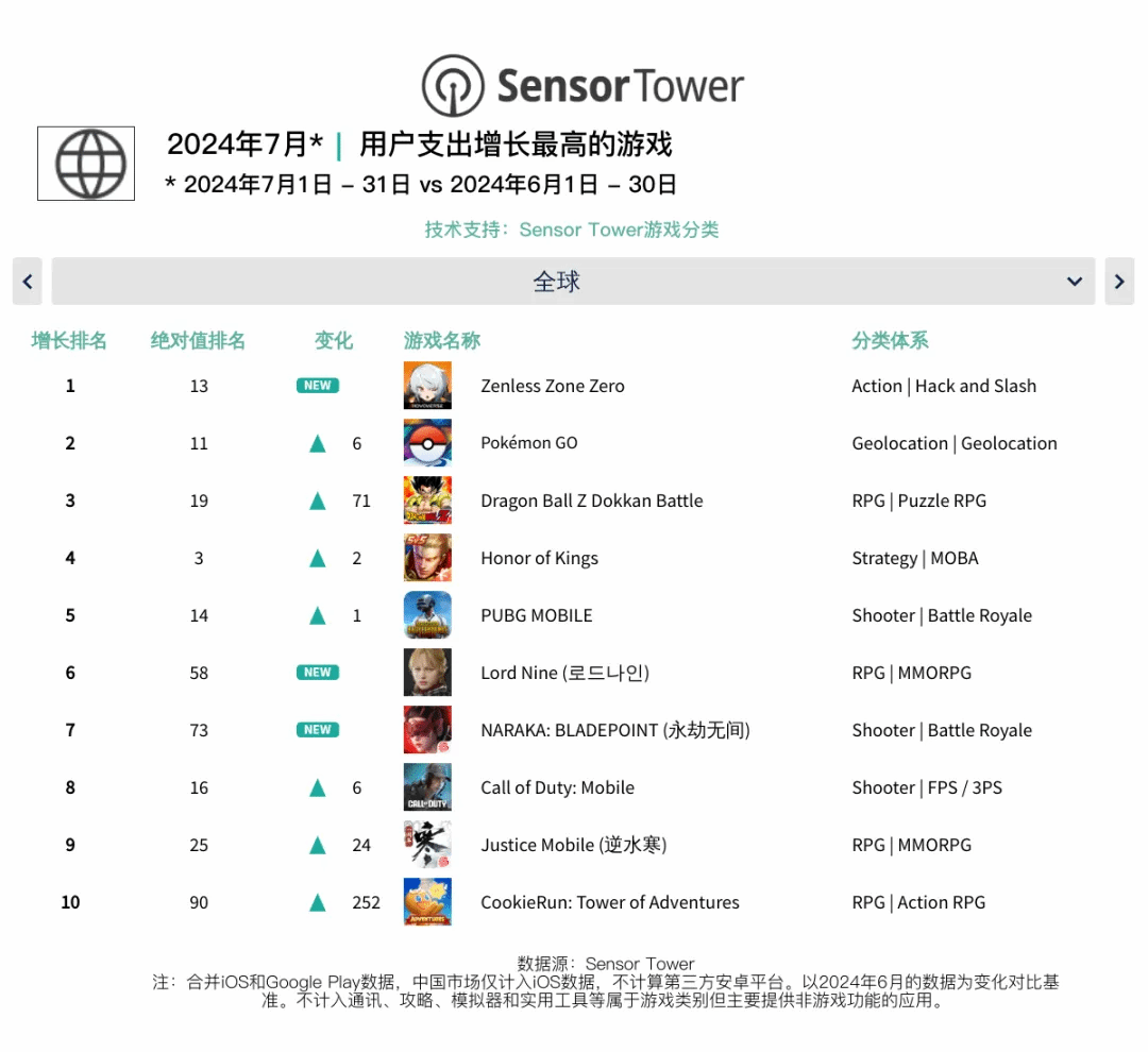 7月全球手游速递：《绝区零》狂揽下载与收入双榜佳绩