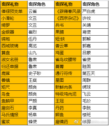 《代号鸢》密探送礼如何玩