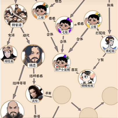 《爆梗找茬王》宝葫芦人脉通关介绍