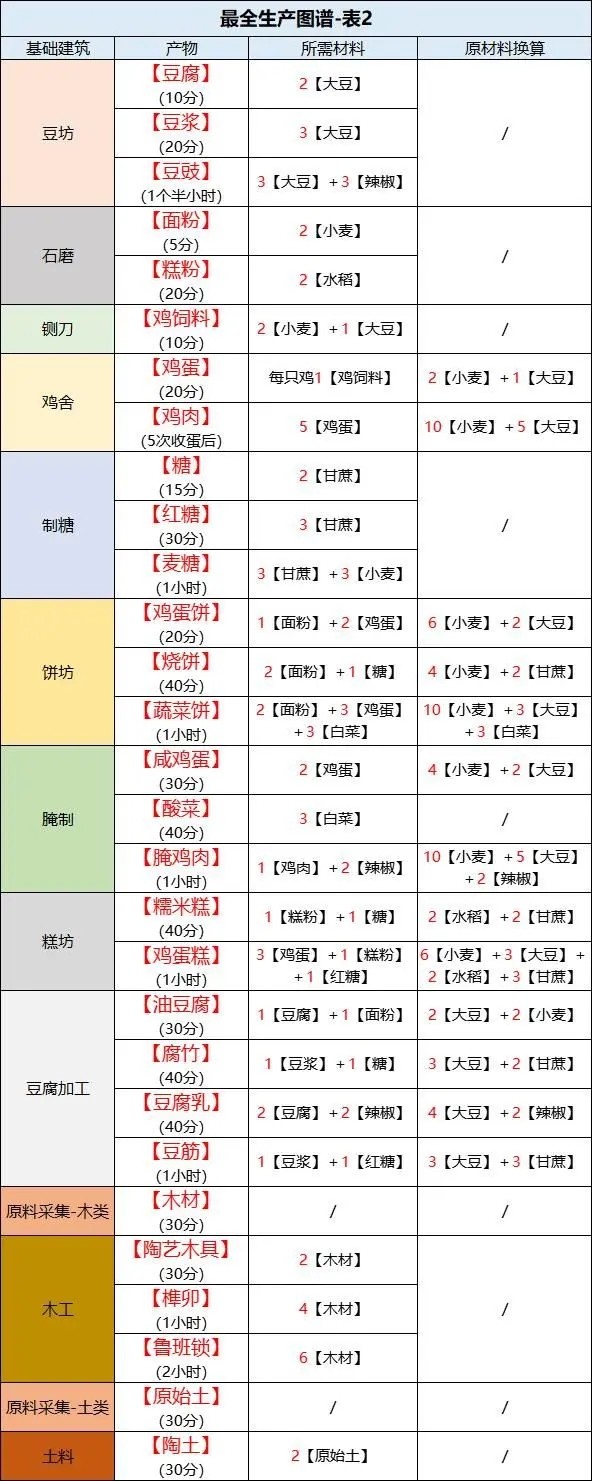 《桃源深处有人家》最全生产图谱一览