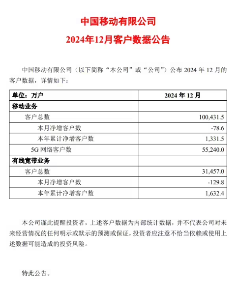 中国移动最新数据：2024年移动业务客户总数将达10.04亿，5G客户达5.52亿