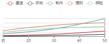 《江南百景图》董其昌初始数据及成长曲线一览