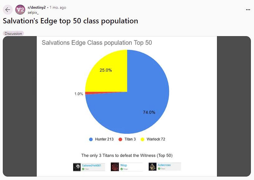 《命运2》泰坦职业仅1%玩家游玩，Bungie宣布加强应对此情况